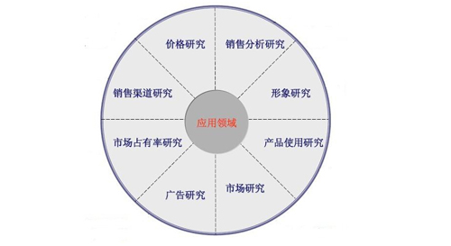 市場調查目標