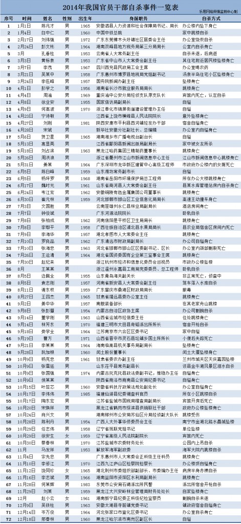 2014年官員自殺事件盤點(diǎn)